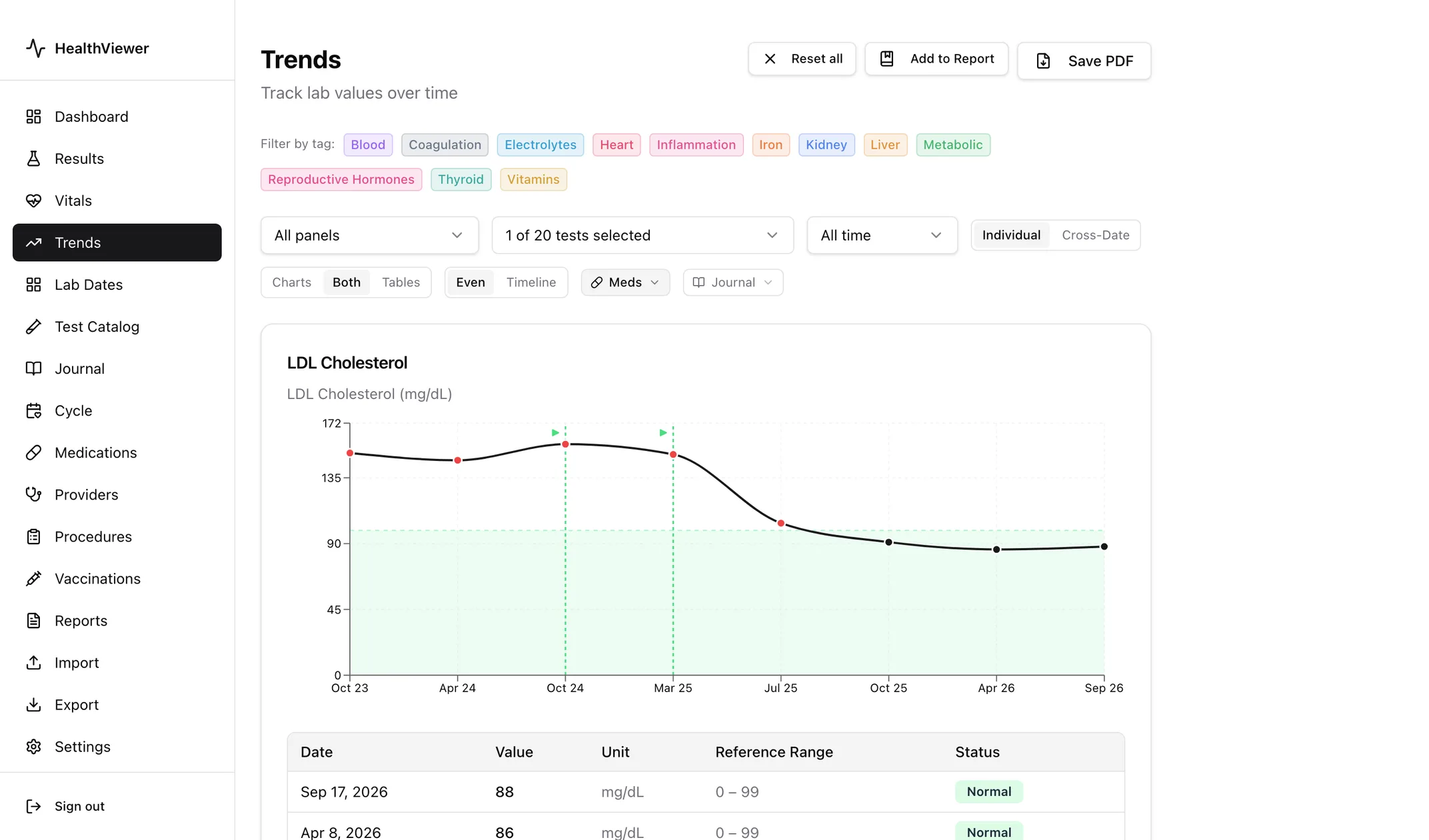 HealthViewer Trends page: LDL cholesterol charted over three years with the reference range shaded, medication start markers, and the results table below